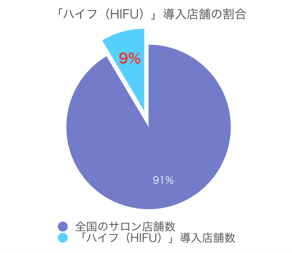 ハイフ導入店の割合